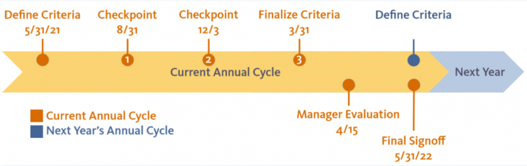 step-define-criteria-goals-and-competencies-are-due-may-31link-ucop